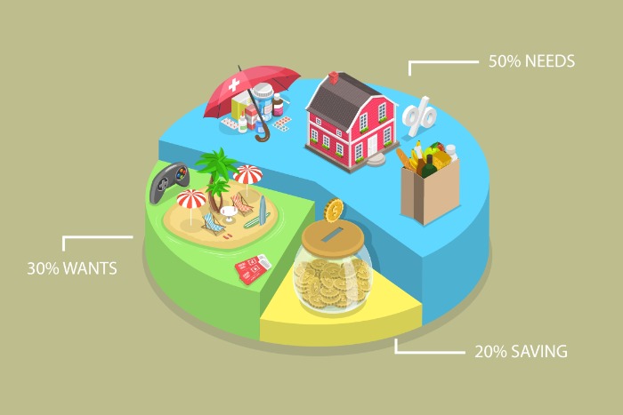 50% Needs, 30% Wants, 20% Savings pie chart imagery